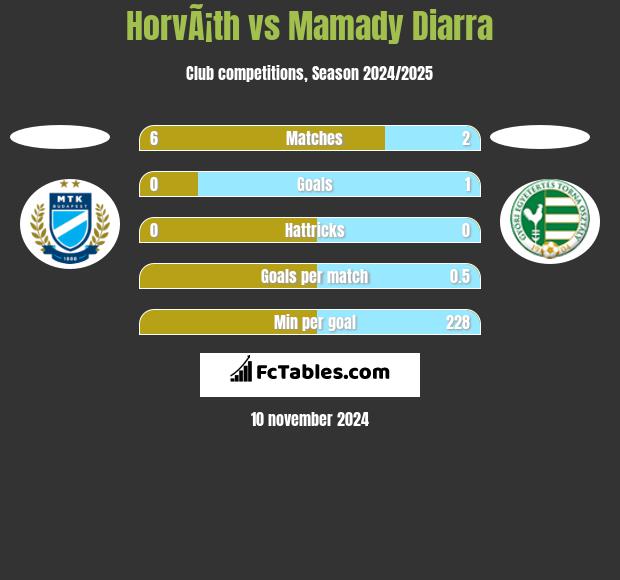 HorvÃ¡th vs Mamady Diarra h2h player stats