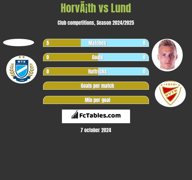 HorvÃ¡th vs Lund h2h player stats