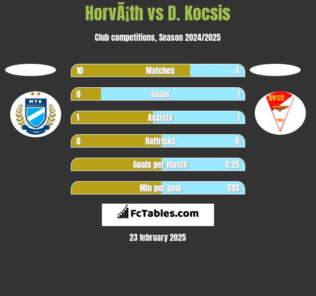 HorvÃ¡th vs D. Kocsis h2h player stats