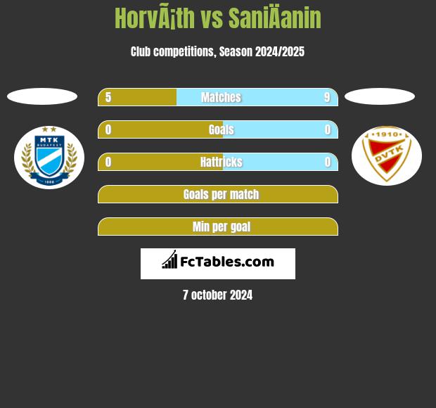 HorvÃ¡th vs SaniÄanin h2h player stats