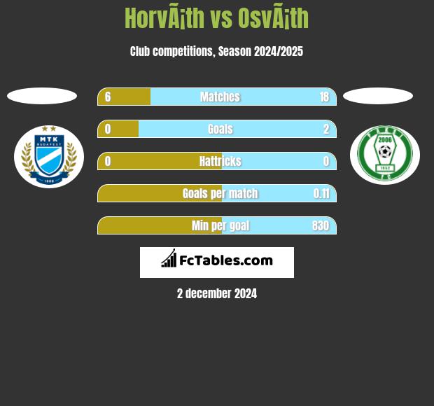 HorvÃ¡th vs OsvÃ¡th h2h player stats