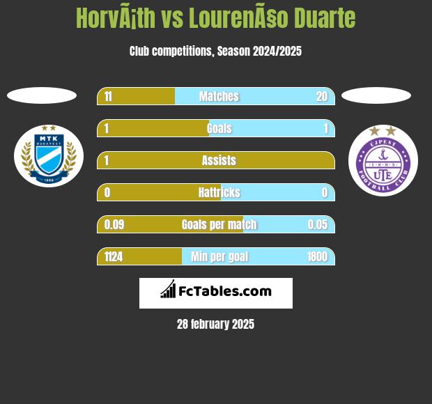 HorvÃ¡th vs LourenÃ§o Duarte h2h player stats