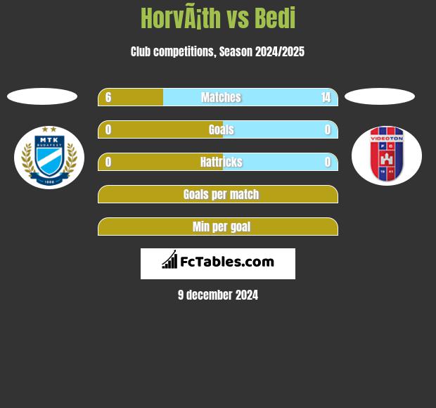 HorvÃ¡th vs Bedi h2h player stats