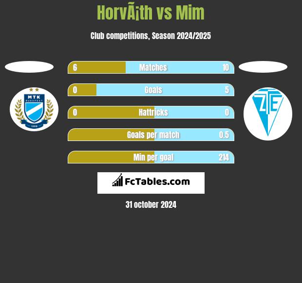 HorvÃ¡th vs Mim h2h player stats