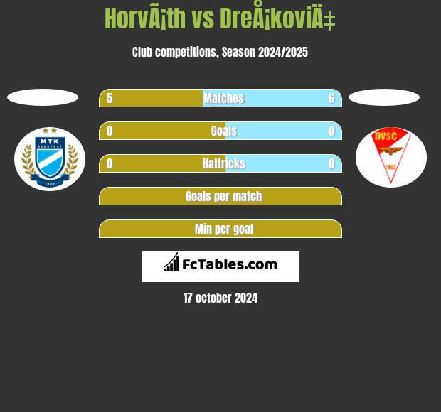 HorvÃ¡th vs DreÅ¡koviÄ‡ h2h player stats