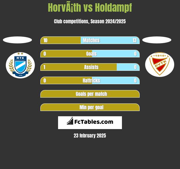 HorvÃ¡th vs Holdampf h2h player stats