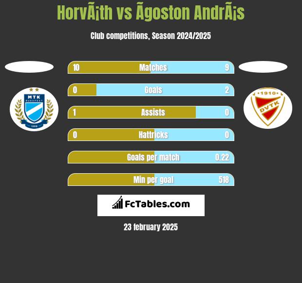 HorvÃ¡th vs Ãgoston AndrÃ¡s h2h player stats