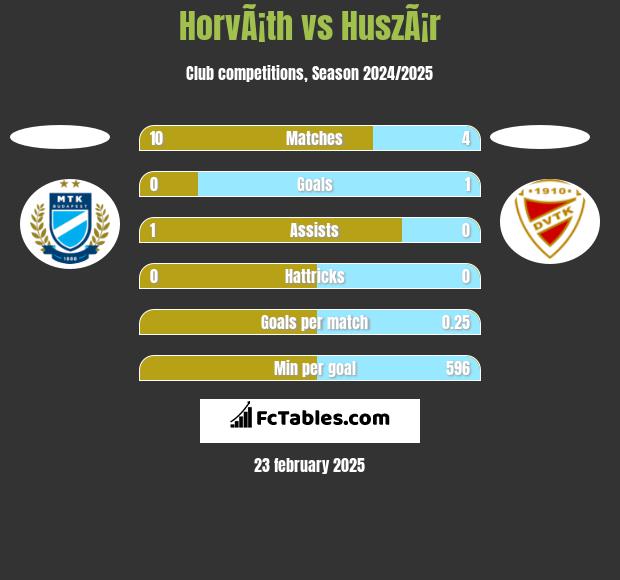 HorvÃ¡th vs HuszÃ¡r h2h player stats