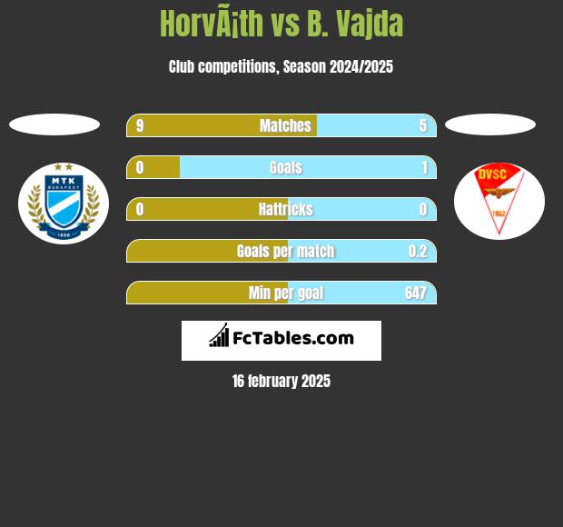 HorvÃ¡th vs B. Vajda h2h player stats