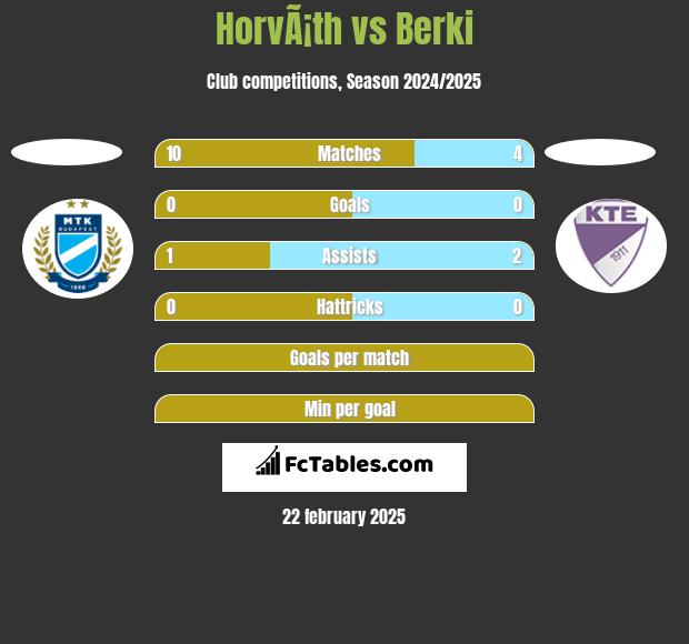 HorvÃ¡th vs Berki h2h player stats