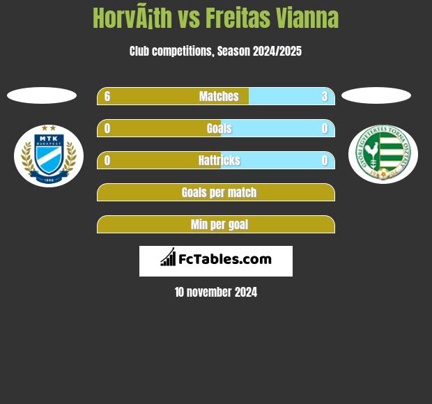 HorvÃ¡th vs Freitas Vianna h2h player stats