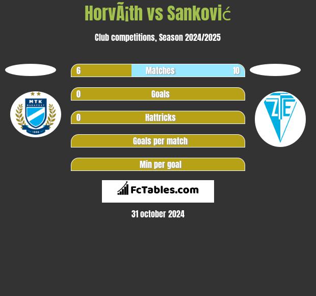 HorvÃ¡th vs Sanković h2h player stats