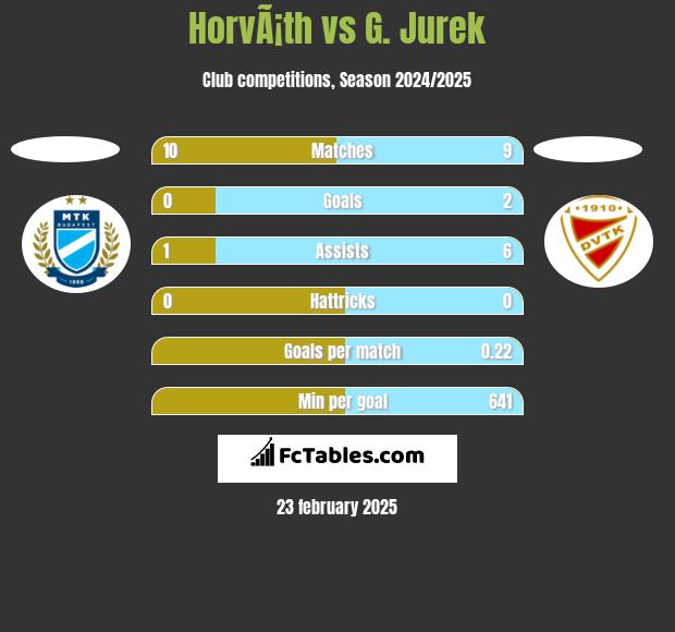 HorvÃ¡th vs G. Jurek h2h player stats