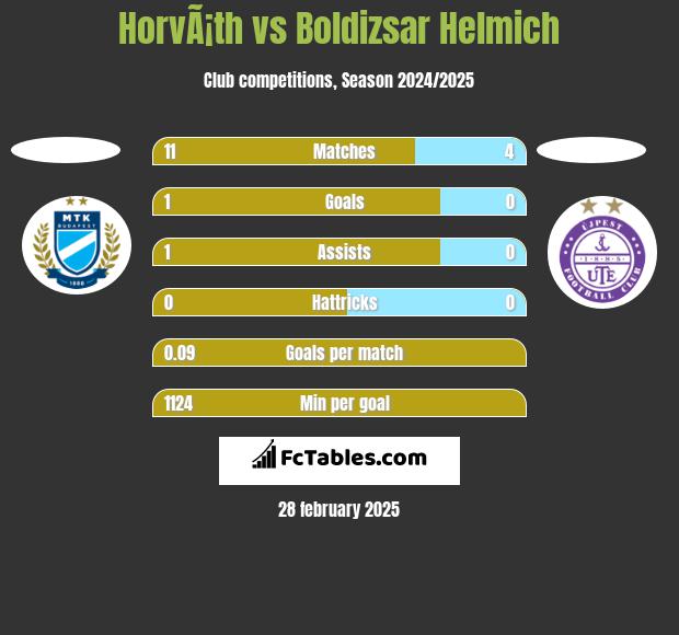 HorvÃ¡th vs Boldizsar Helmich h2h player stats