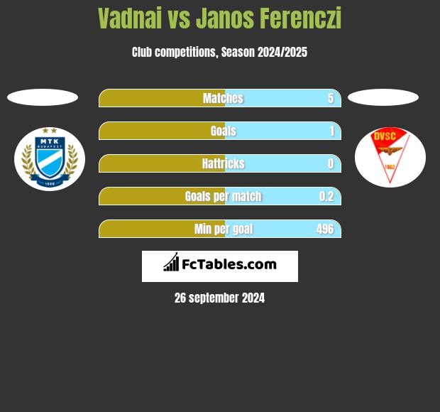 Vadnai vs Janos Ferenczi h2h player stats