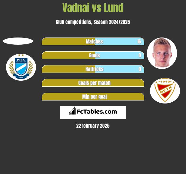 Vadnai vs Lund h2h player stats