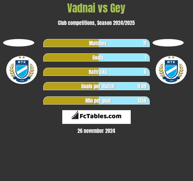 Vadnai vs Gey h2h player stats