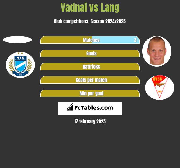 Vadnai vs Lang h2h player stats