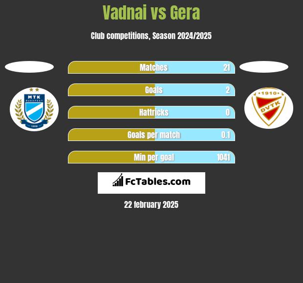 Vadnai vs Gera h2h player stats