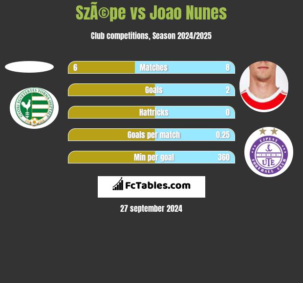 SzÃ©pe vs Joao Nunes h2h player stats