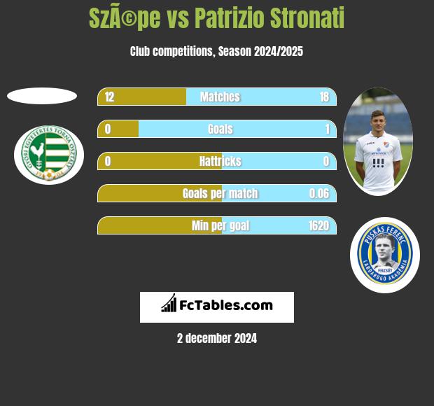 SzÃ©pe vs Patrizio Stronati h2h player stats