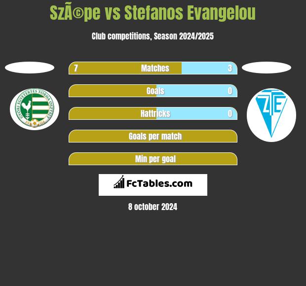 SzÃ©pe vs Stefanos Evangelou h2h player stats