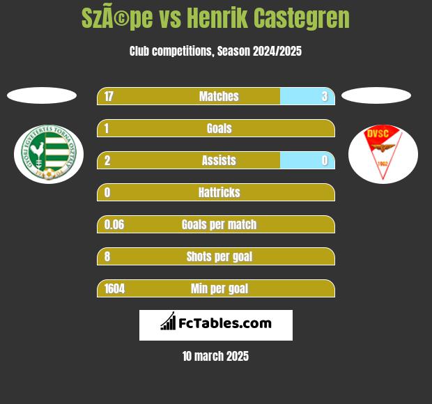 SzÃ©pe vs Henrik Castegren h2h player stats