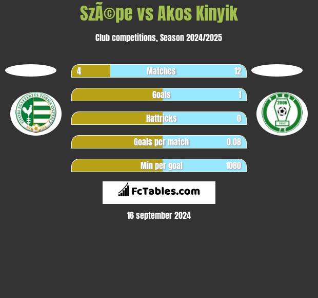 SzÃ©pe vs Akos Kinyik h2h player stats