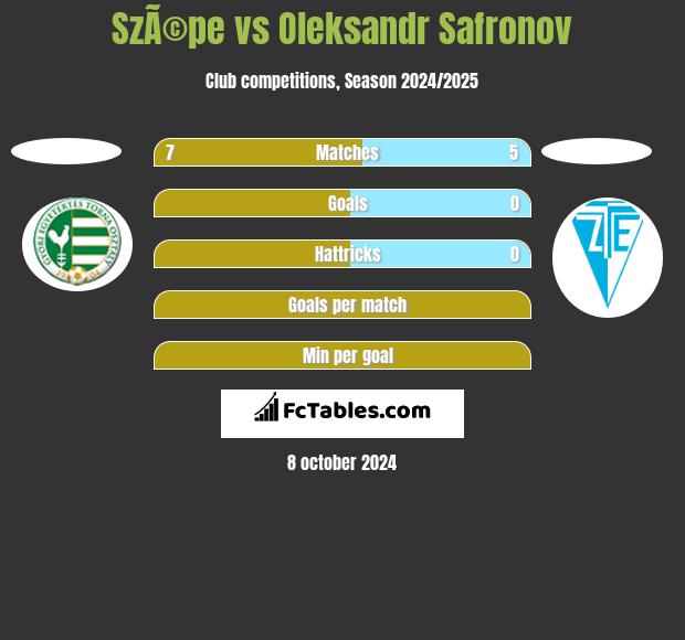 SzÃ©pe vs Oleksandr Safronov h2h player stats