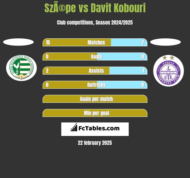 SzÃ©pe vs Davit Kobouri h2h player stats