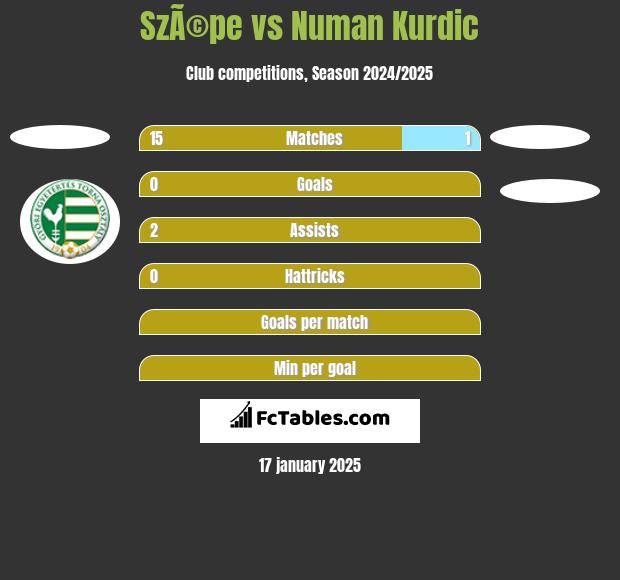 SzÃ©pe vs Numan Kurdic h2h player stats