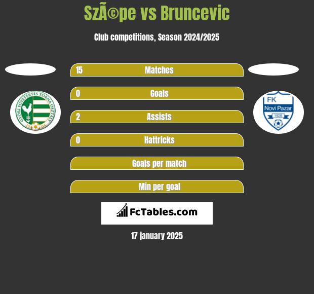 SzÃ©pe vs Bruncevic h2h player stats