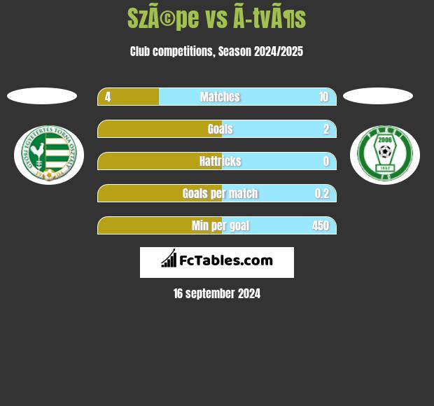 SzÃ©pe vs Ã–tvÃ¶s h2h player stats