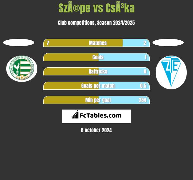 SzÃ©pe vs CsÃ³ka h2h player stats