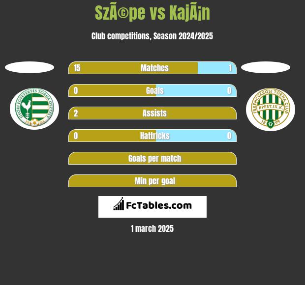 SzÃ©pe vs KajÃ¡n h2h player stats