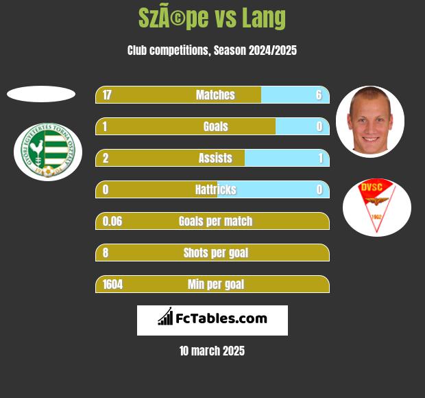 SzÃ©pe vs Lang h2h player stats