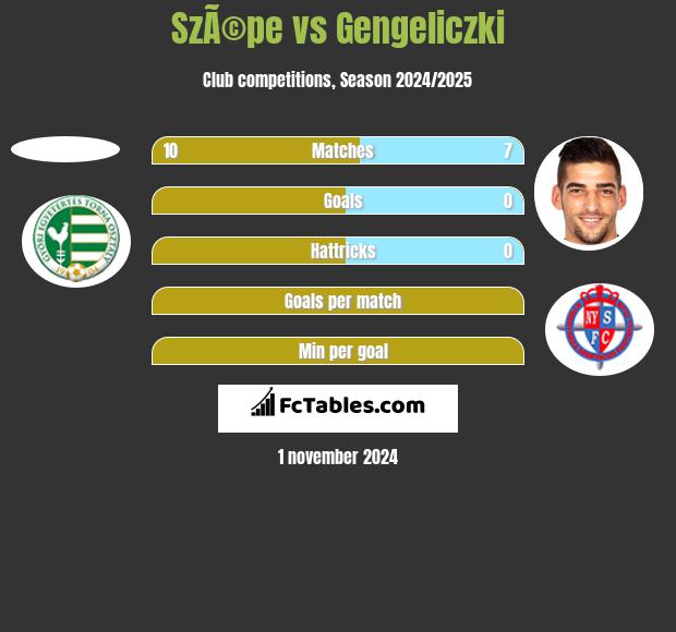 SzÃ©pe vs Gengeliczki h2h player stats