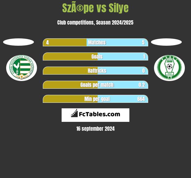 SzÃ©pe vs Silye h2h player stats