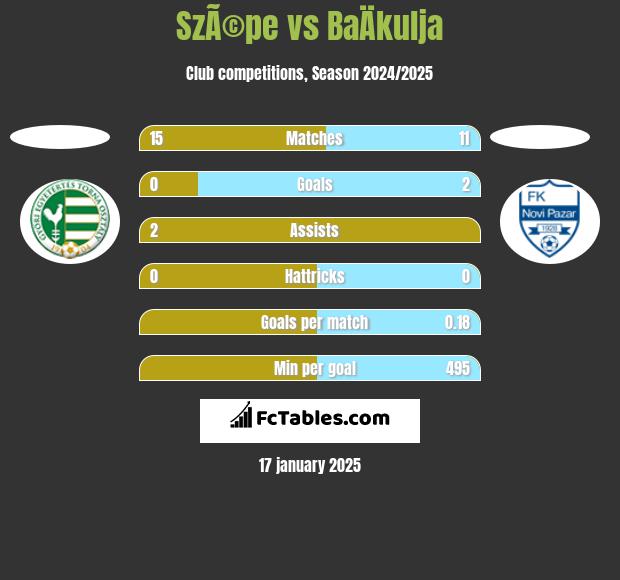 SzÃ©pe vs BaÄkulja h2h player stats