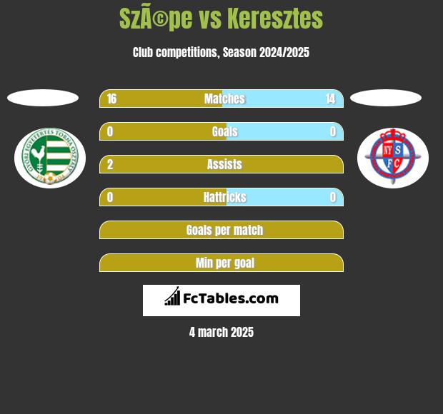 SzÃ©pe vs Keresztes h2h player stats