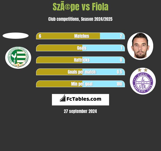 SzÃ©pe vs Fiola h2h player stats