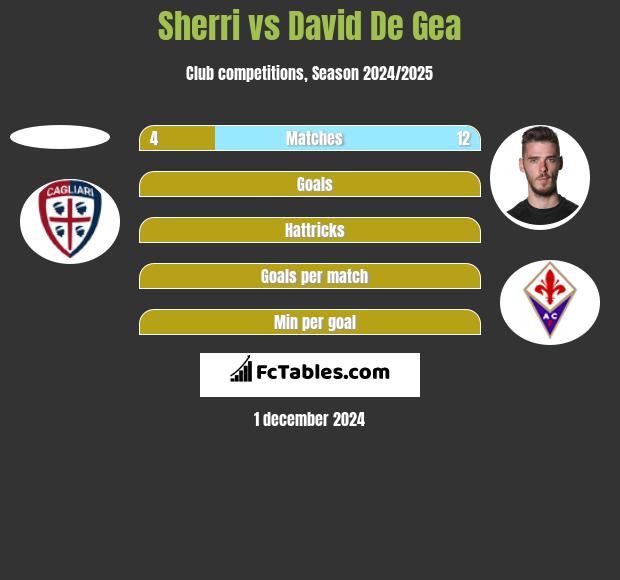 Sherri vs David De Gea h2h player stats