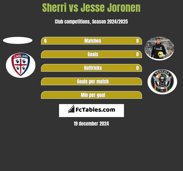 Sherri vs Jesse Joronen h2h player stats