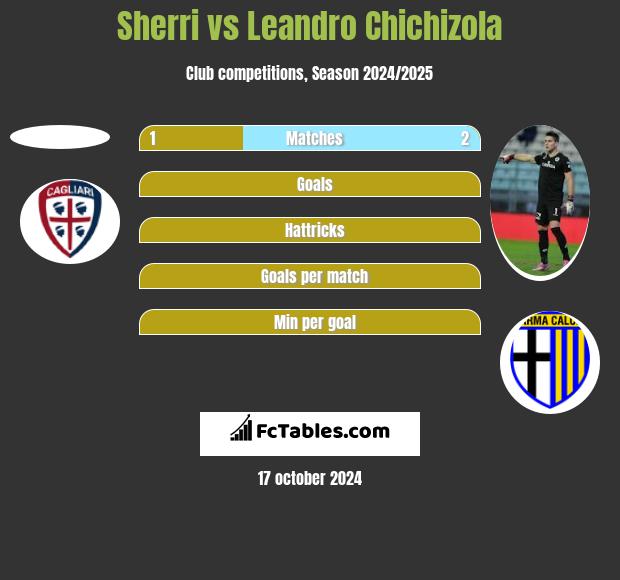 Sherri vs Leandro Chichizola h2h player stats