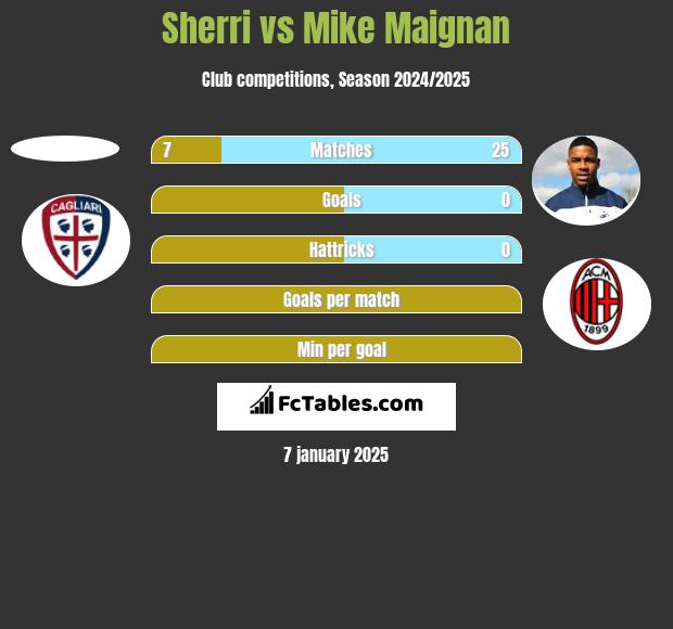 Sherri vs Mike Maignan h2h player stats