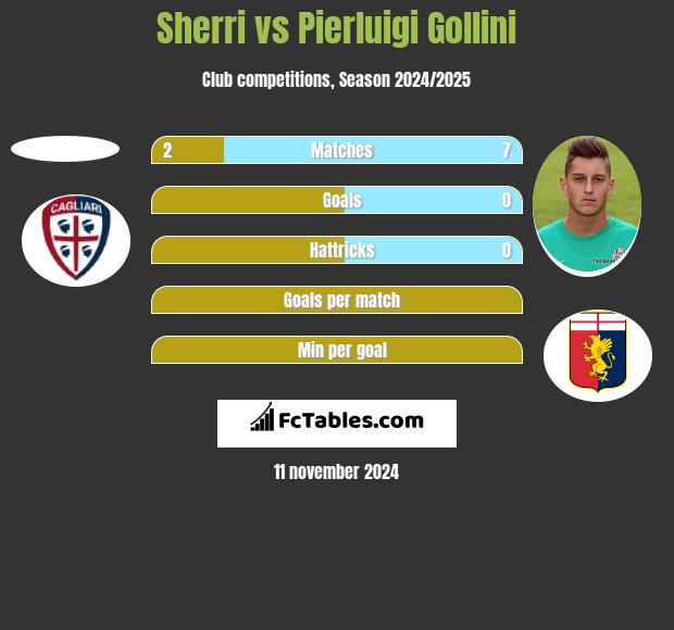 Sherri vs Pierluigi Gollini h2h player stats