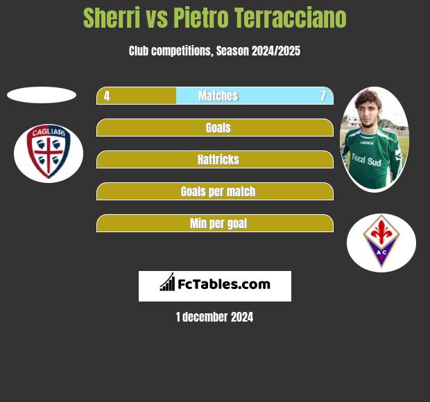 Sherri vs Pietro Terracciano h2h player stats