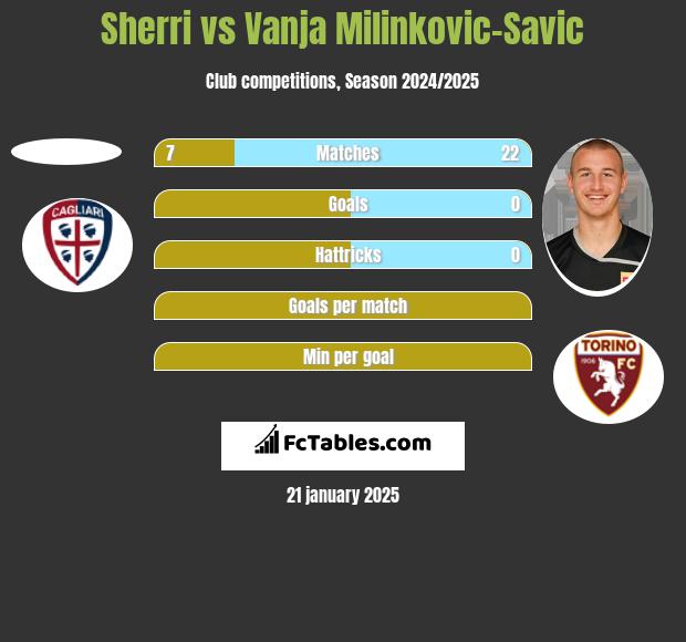 Sherri vs Vanja Milinkovic-Savic h2h player stats