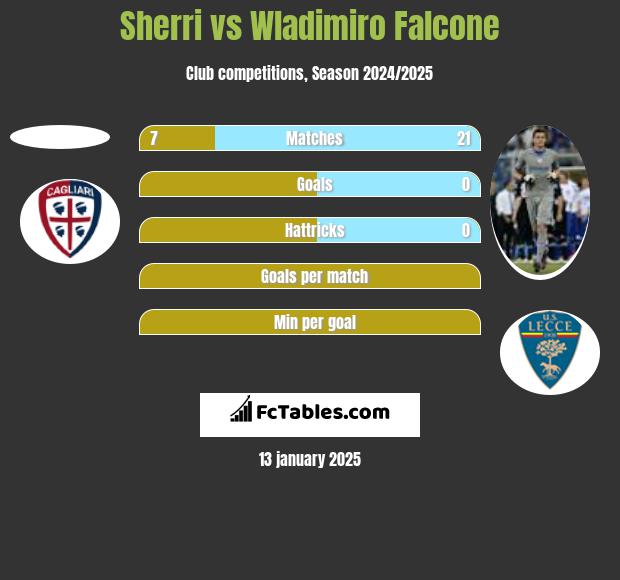 Sherri vs Wladimiro Falcone h2h player stats