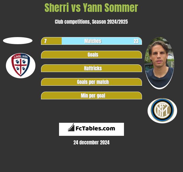 Sherri vs Yann Sommer h2h player stats